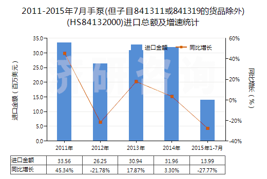 2011-2015年7月手泵(但子目841311或841319的貨品除外)(HS84132000)進口總額及增速統(tǒng)計
